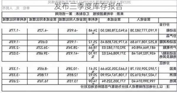 发布三季度库存报告