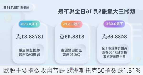 欧股主要指数收盘普跌 欧洲斯托克50指数跌1.31%