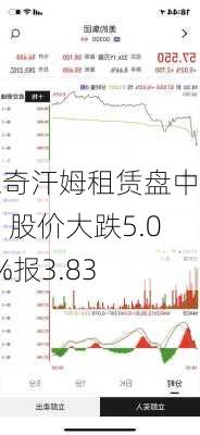 米奇汗姆租赁盘中异动 股价大跌5.02%报3.83
