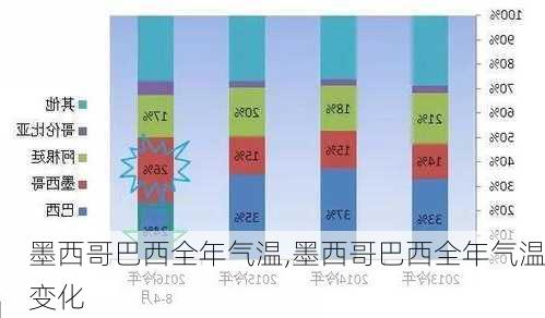 墨西哥巴西全年气温,墨西哥巴西全年气温变化