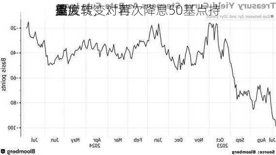 美
偏
票
重大转变：若
业疲软，对再次降息50基点持
态度