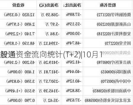 智通
股通资金流向统计(T+2)|10月1
