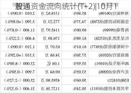 智通
股通资金流向统计(T+2)|10月1
