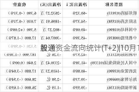 智通
股通资金流向统计(T+2)|10月1
