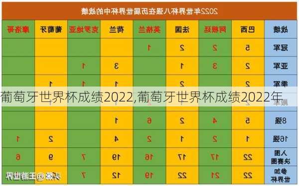 葡萄牙世界杯成绩2022,葡萄牙世界杯成绩2022年