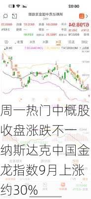 周一热门中概股收盘涨跌不一 纳斯达克中国金龙指数9月上涨约30%