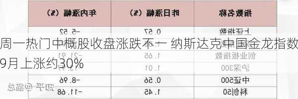 周一热门中概股收盘涨跌不一 纳斯达克中国金龙指数9月上涨约30%