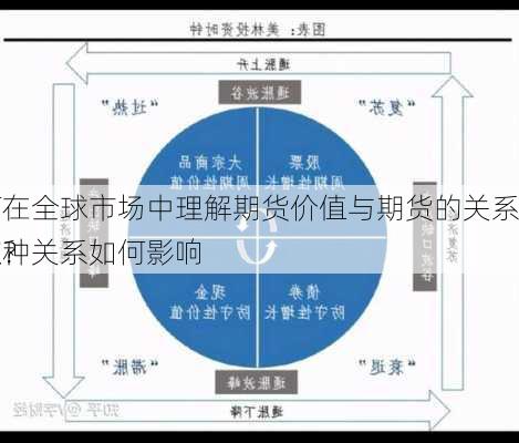 如何在全球市场中理解期货价值与期货的关系？这种关系如何影响
决策？