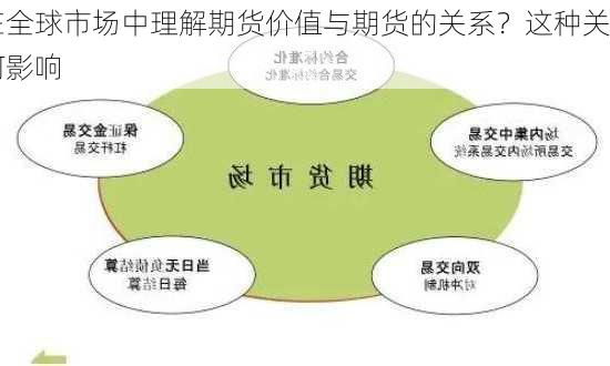 如何在全球市场中理解期货价值与期货的关系？这种关系如何影响
决策？