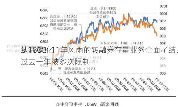 从1800亿
到清零！11年风雨的转融券存量业务全面了结，过去一年被多次限制