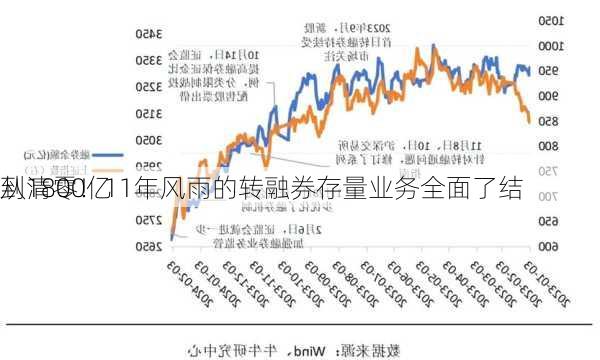 从1800亿
到清零！11年风雨的转融券存量业务全面了结