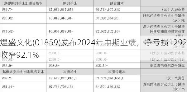 煜盛文化(01859)发布2024年中期业绩，净亏损1292.1万元，同
收窄92.1%