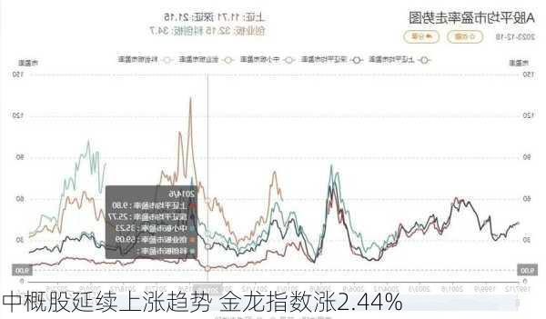 中概股延续上涨趋势 金龙指数涨2.44%