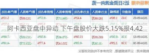 阿卡西亚盘中异动 下午盘股价大跌5.15%报4.42
