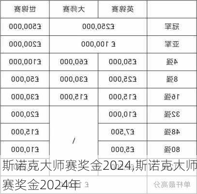 斯诺克大师赛奖金2024,斯诺克大师赛奖金2024年