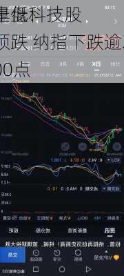 早盘：
走低科技股领跌 纳指下跌逾200点