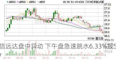 凯信远达盘中异动 下午盘急速跳水6.33%报5.77
