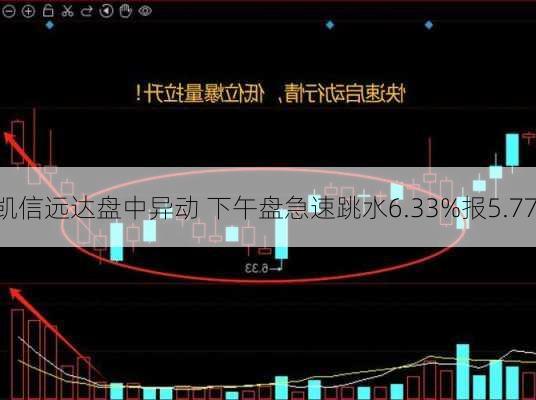 凯信远达盘中异动 下午盘急速跳水6.33%报5.77

