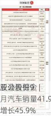 
股公告掘金 | 
亚迪股份9月汽车销量41.94万辆，同
增长45.9%