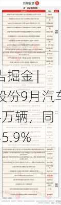 
股公告掘金 | 
亚迪股份9月汽车销量41.94万辆，同
增长45.9%