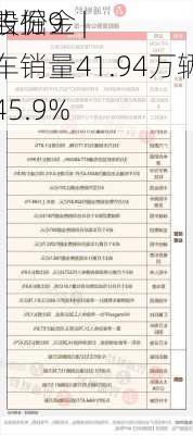 
股公告掘金 | 
亚迪股份9月汽车销量41.94万辆，同
增长45.9%