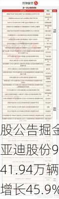 
股公告掘金 | 
亚迪股份9月汽车销量41.94万辆，同
增长45.9%