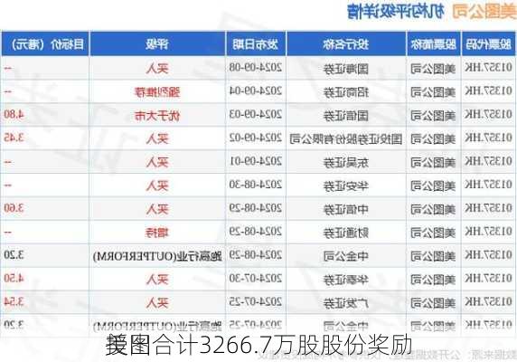 美图
授出合计3266.7万股股份奖励