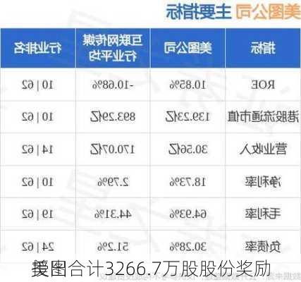 美图
授出合计3266.7万股股份奖励