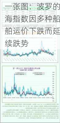 一张图：波罗的海指数因多种船舶运价下跌而延续跌势