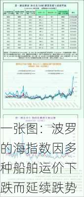 一张图：波罗的海指数因多种船舶运价下跌而延续跌势