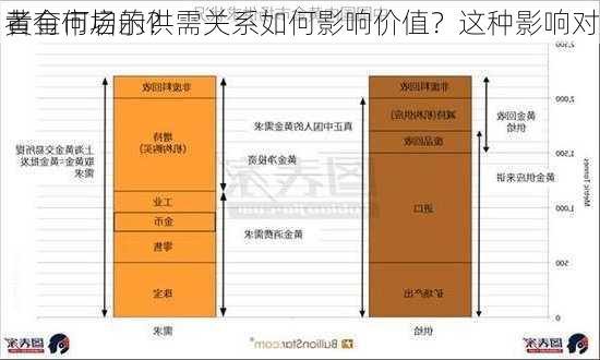 黄金市场的供需关系如何影响价值？这种影响对
者有何启示？