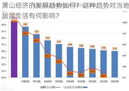 萧山经济的发展趋势如何？这种趋势对当地居民生活有何影响？