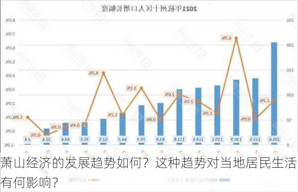 萧山经济的发展趋势如何？这种趋势对当地居民生活有何影响？