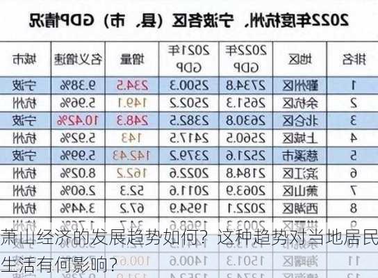 萧山经济的发展趋势如何？这种趋势对当地居民生活有何影响？