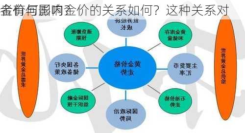 
金价与国内金价的关系如何？这种关系对
者有何影响？