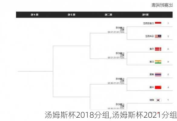 汤姆斯杯2018分组,汤姆斯杯2021分组