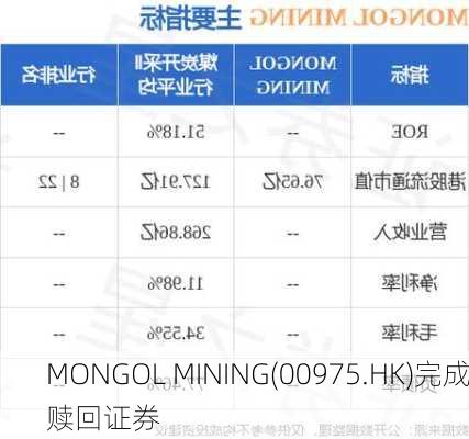 MONGOL MINING(00975.HK)完成赎回证券