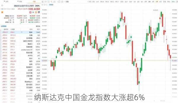 纳斯达克中国金龙指数大涨超6%