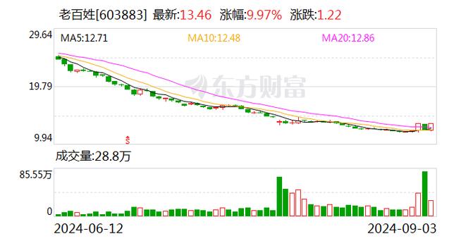 万春医药盘中异动 下午盘大幅拉升5.39%