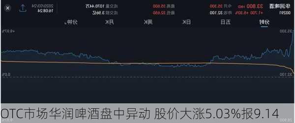 
OTC市场华润啤酒盘中异动 股价大涨5.03%报9.14
