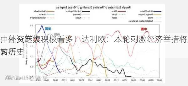 中国资产大
，外资继续积极看多！达利欧：本轮刺激经济举措将成为历史
转折