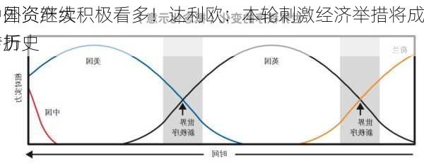 中国资产大
，外资继续积极看多！达利欧：本轮刺激经济举措将成为历史
转折