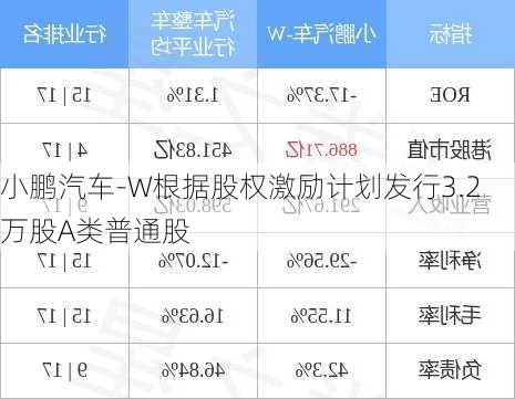 小鹏汽车-W根据股权激励计划发行3.2万股A类普通股