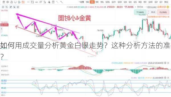 如何用成交量分析黄金白银走势？这种分析方法的准确
如何？