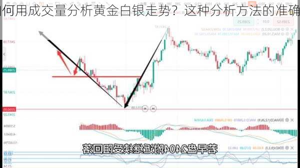 如何用成交量分析黄金白银走势？这种分析方法的准确
如何？