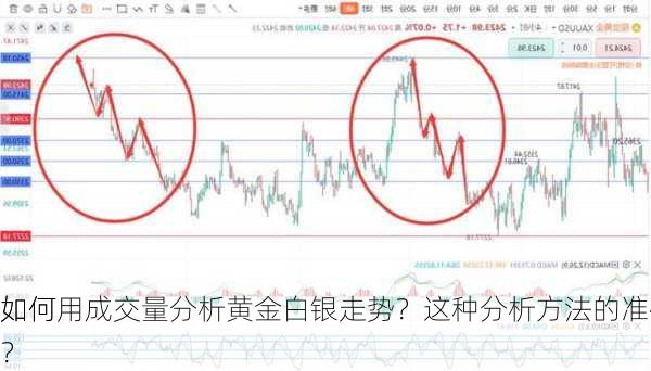 如何用成交量分析黄金白银走势？这种分析方法的准确
如何？