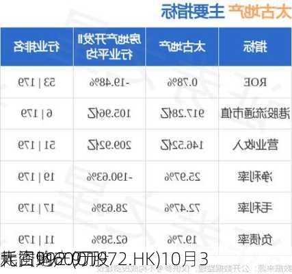 太古地产(01972.HK)10月3
耗资992.9万
元回购60万股