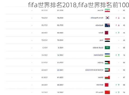 fifa世界排名2018,fifa世界排名前100