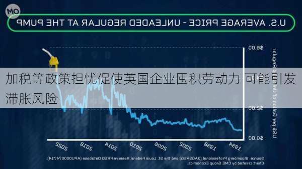 加税等政策担忧促使英国企业囤积劳动力 可能引发滞胀风险