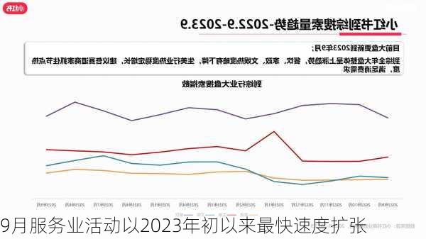 
9月服务业活动以2023年初以来最快速度扩张